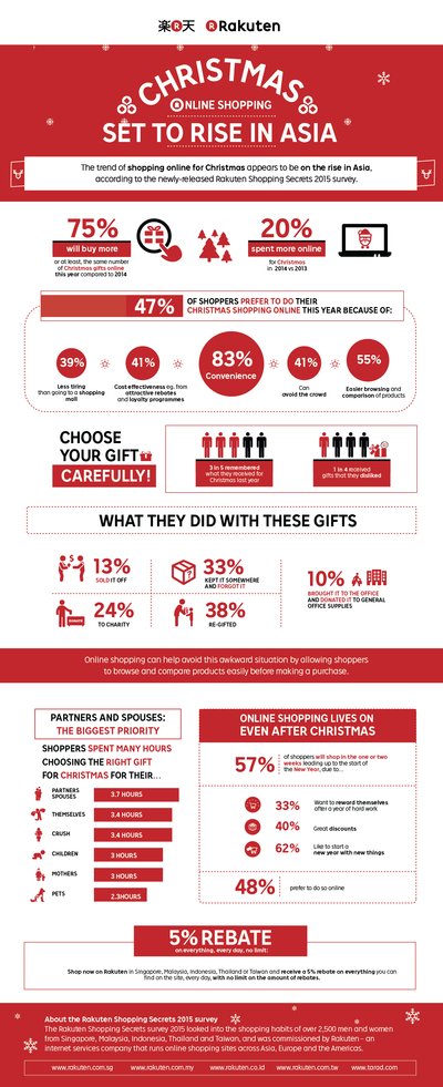 The Rakuten Shopping Secrets survey 2015 found that majority of shoppers are expected to buy more, or at least, the same number of Christmas gifts online this year compared to last year.