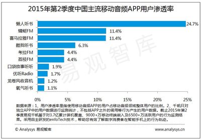 图1：2015年第2季度中国主流移动音频APP用户渗透率