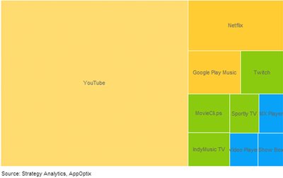 YouTube Dominates Total Data Traffic (Wi-Fi and cellular) in Entertainment category among Strategy Analytics AppOptix US Panel Android Sample
