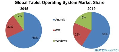 Global Tablet Operating System Market Share