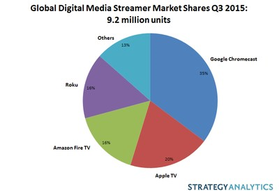 Global Digital Media Streamer Market Shares: Q3 2015