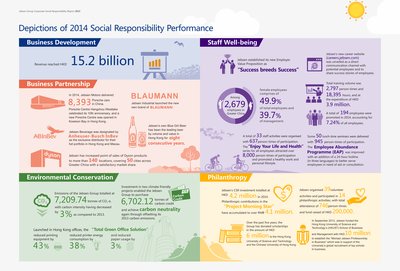 Jebsen Group CSR Report 2015 - Depiction of 2014 Social Responsiblity Performance