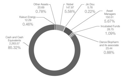 Investment Holdings by Source (HK$ millions, as a percentage of total assets)