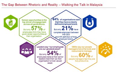 Gap between Rhetoric and Reality in Malaysia Organisations