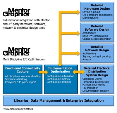 Mentor Graphics为运输市场提供集成电气/电子/软件系统工程功能的新工具
