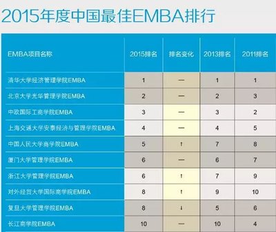 2015中国最佳EMBA排行榜发布
