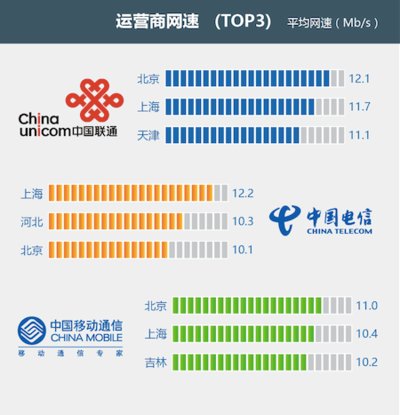 中国电信网速较快