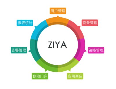 ZIYA七大组成模块