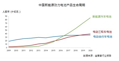 中國新能源動(dòng)力電池產(chǎn)品生命周期