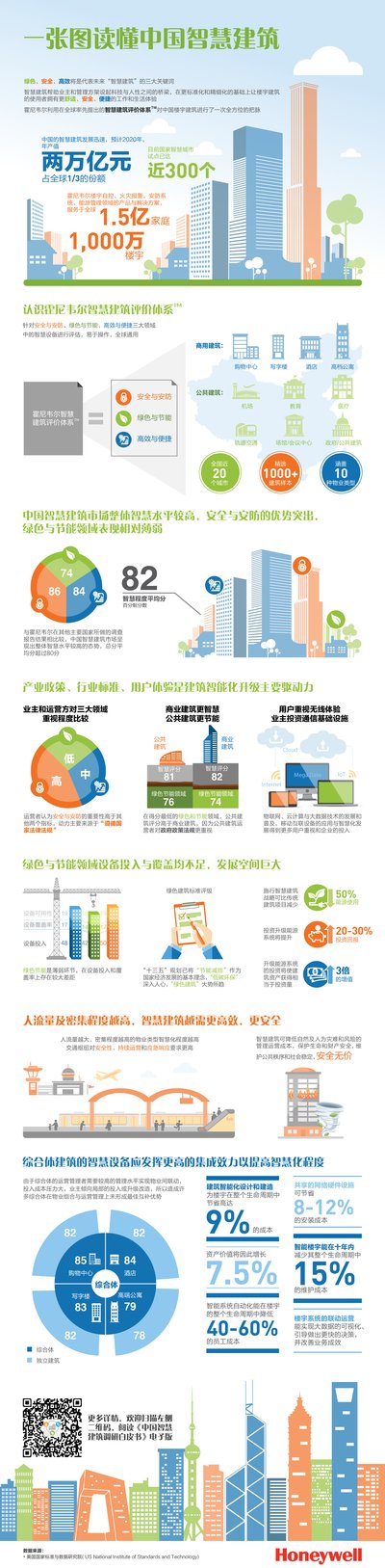 中国智慧建筑调研：绿色领域亟待改善、节能互联是趋势