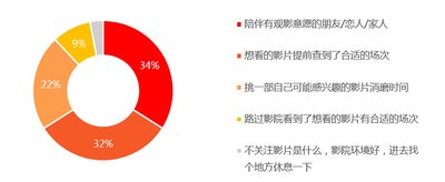 数据来源：艺恩咨询《2014-2015年中国电影观众研究报告》
