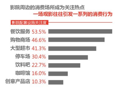 数据来源：艺恩咨询《2014-2015年中国电影观众研究报告》