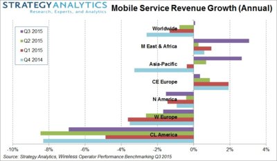 Mobile Service Revenue Growth (Annual).