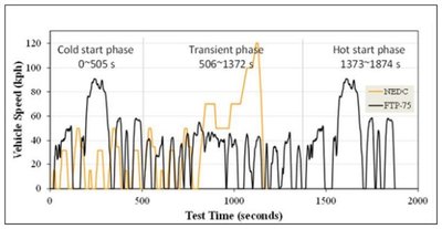 FTP-75与NEDC循环工况对比