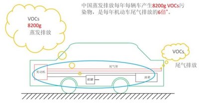 具体到每辆车，平均每年会“贡献”约8.2千克的VOCs蒸发排放