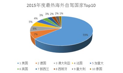 2015中国年度最热海外自驾国家Top10