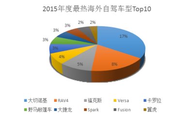 2015中国年度最热海外自驾车型Top10