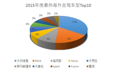 2015中國年度最熱海外自駕車型Top10