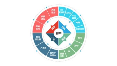 時趣的移動營銷生態(tài)圖