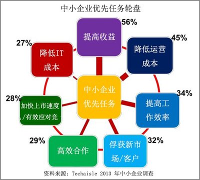 中小企業(yè)優(yōu)先任務(wù)輪盤(pán)