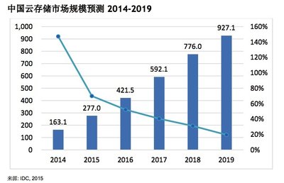 中国云存储市场规模预测2014-2019