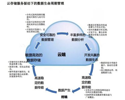 云存储服务驱动下的数据生命周期管理