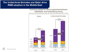 阿联酋和卡塔尔推动人民币在中东地区的使用
