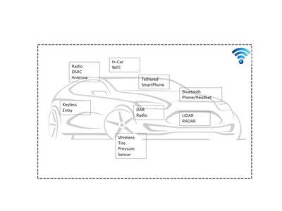 图1: 一辆现代化汽车上可能通过无线连接被利用的攻击点。
