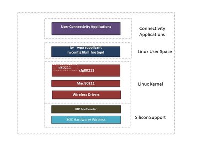 图4: Linux软件堆栈支持无线通信。