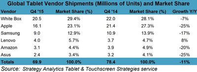 Source: Strategy Analytics Tablet & Touchscreen Strategies Service.