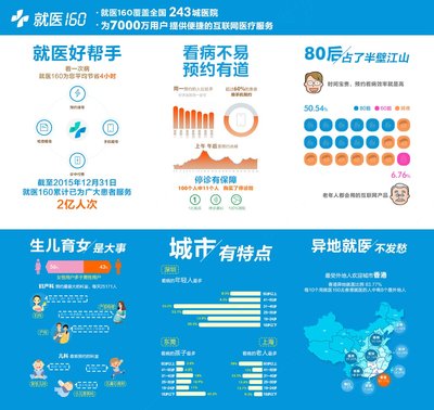 就医160发布2015年全国就医行为大数据报告