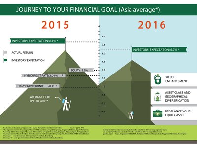 High Debt Levels in Asia Debunk Myths about Asians as Savers - Manulife Survey