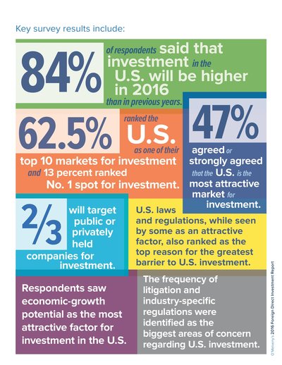 OMM FDI Survey 2016 Infographic