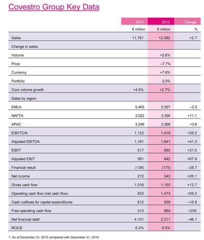 Table with key figures from the Covestro AG full year 2015 results