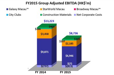 Galaxy Entertainment Group Announces Q4 & Annual Results 2015