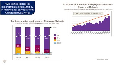 RMB stands fast as the second most active currency in Malaysia for payments with Mainland China and Hong Kong