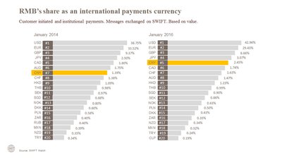 RMB's share as an international payments currency