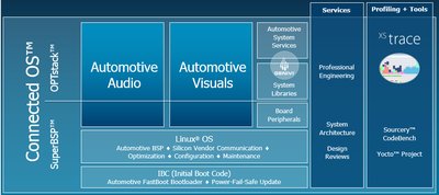 图1：连线操作系统 (Connected OS) 的软件平台和开发工具高级视图。