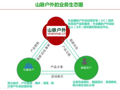 山脈戶外的業(yè)務(wù)生態(tài)圈