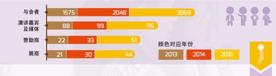 2013-2015全球雲計算大會·中國站與會數據對比