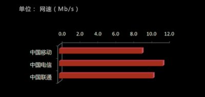 運(yùn)營商網(wǎng)速狀況