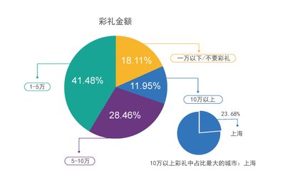 珍愛網(wǎng)白色情人節(jié)《婚戀成本大調(diào)查》：上海彩禮10萬以上