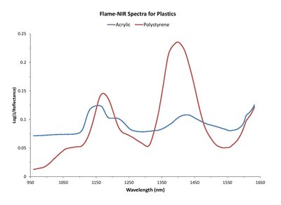 海洋光学Flame NIR用于塑料回收在线分拣