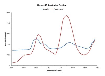 海洋光學Flame NIR用于塑料回收在線分揀