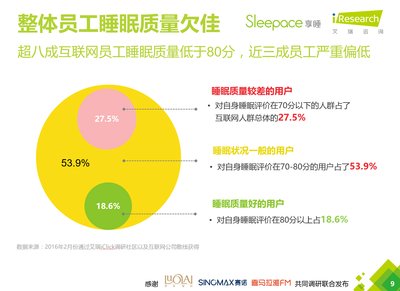 图一：八成互联网员工睡眠质量欠佳