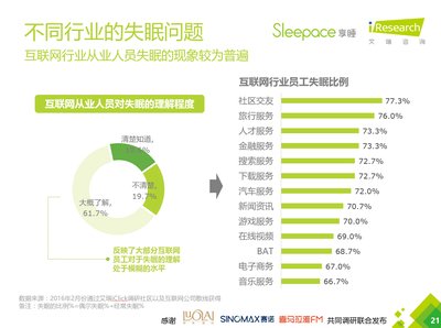 图二：互联网企业员工普遍存在失眠问题