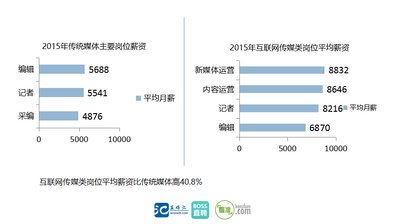 《傳媒界2016招聘觀察》報(bào)告數(shù)據(jù)