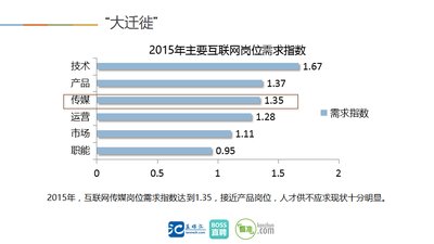 《傳媒界2016招聘觀察》報告數(shù)據(jù)