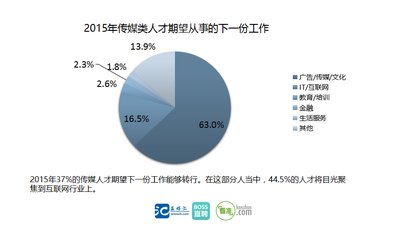 《傳媒界2016招聘觀察》報告數(shù)據(jù)