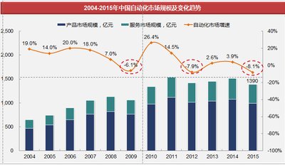2004-2015年中国自动化市场规模及变化趋势（数据来源：gongkong）